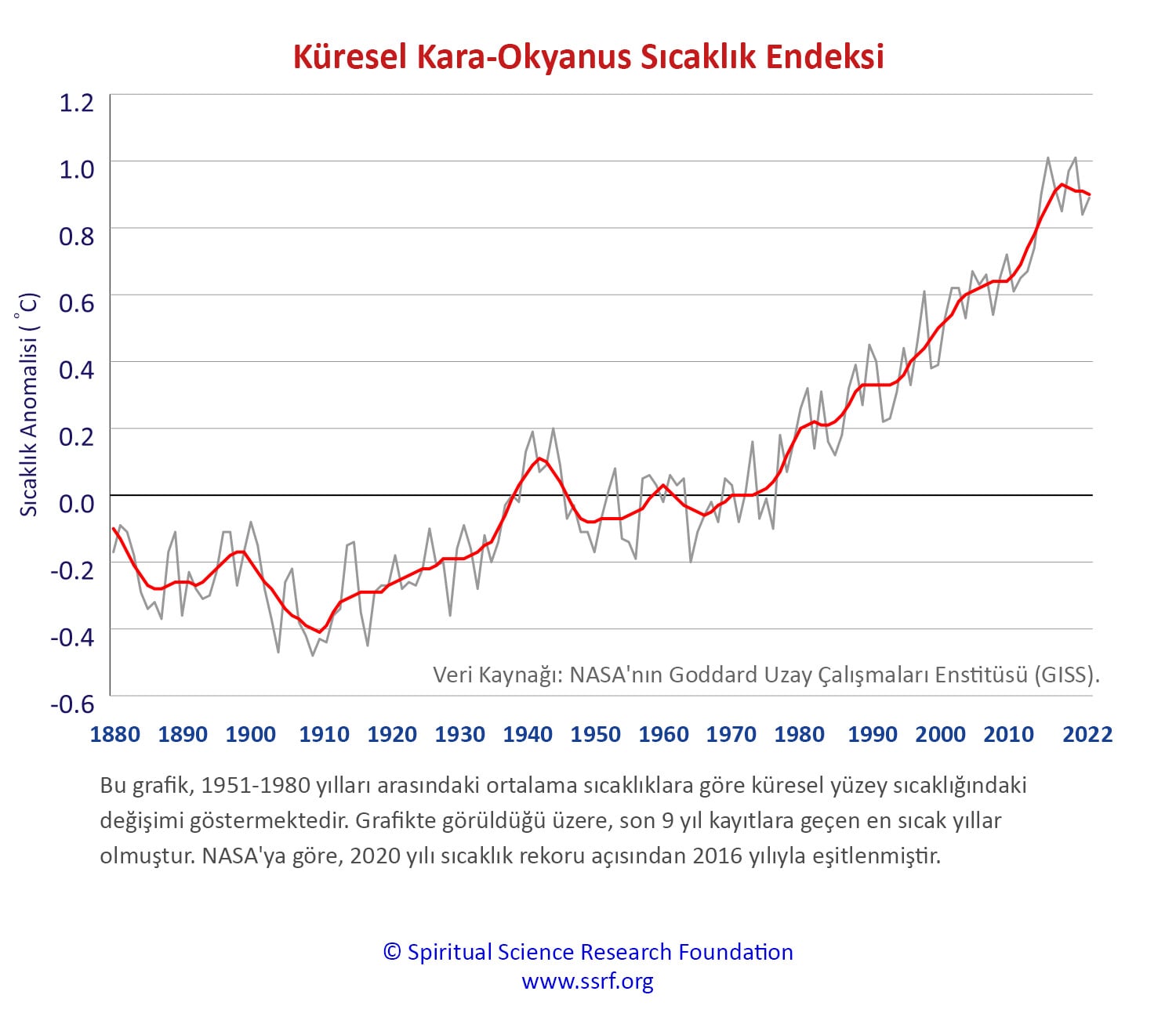 Küresel Kara-Okyanus Sıcaklık Endeksi