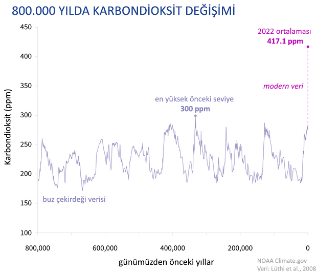 800.000 YILDA KARBONDİOKSİT DEĞİŞİMİ
