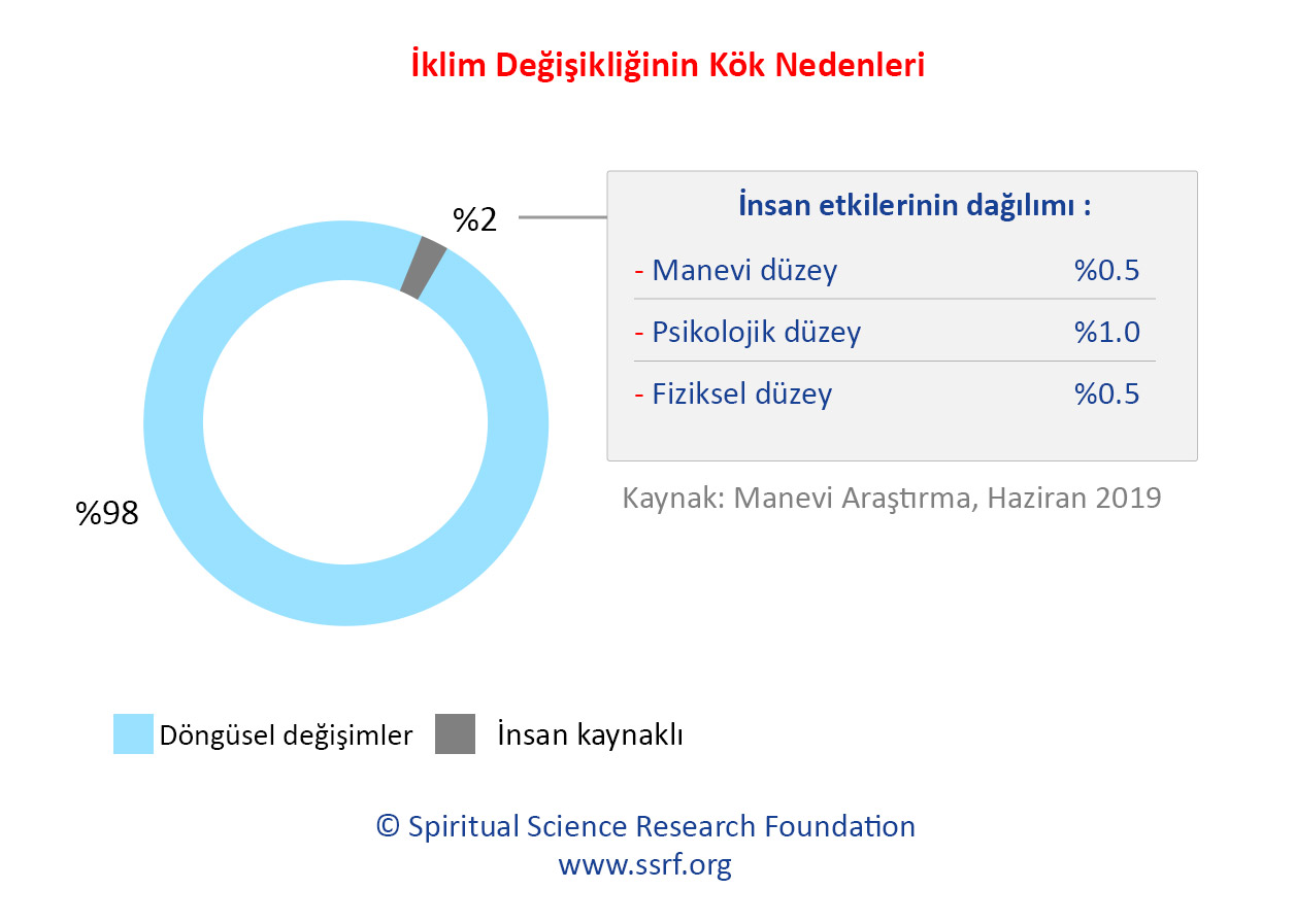 İklim Değişikliğinin Kök Nedenleri