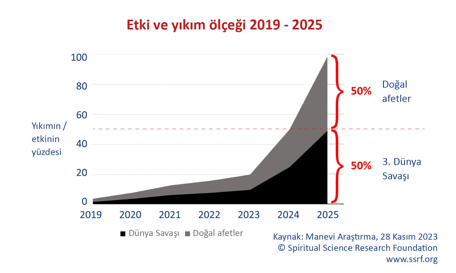 Etki ve yıkım ölçeği 2019 - 2025