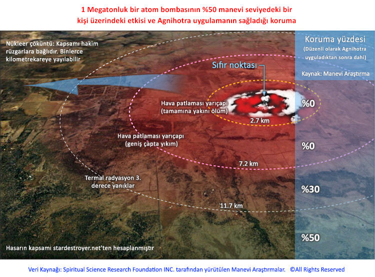1 Megatonluk bir atom bombasının %50 manevi seviyedeki bir kişi üzerindeki etkisi ve Agnihotra uygulamanın sağladığı koruma