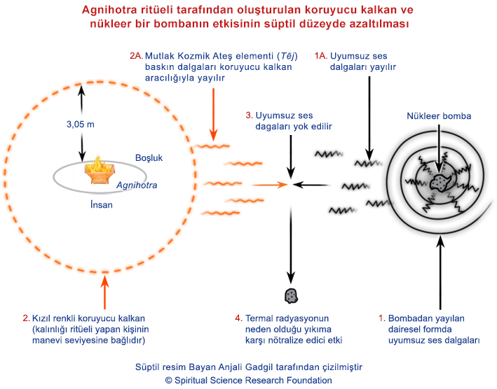 Agnihotra ritüeli tarafından oluşturulan koruyucu kalkan ve nükleer bir bombanın etkisinin süptil düzeyde azaltılması