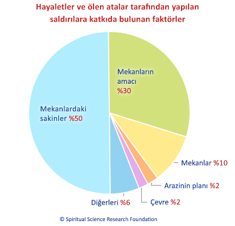 Hayaletler ve ölen atalar tarafından yapılan saldırılara katkıda bulunan faktörler