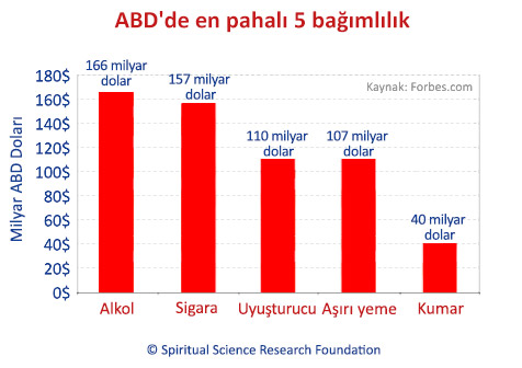 ABD'de en pahalı 5 bağımlılık