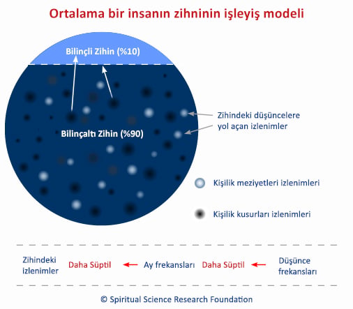 Ortalama bir insanın zihninin işleyiş modeli