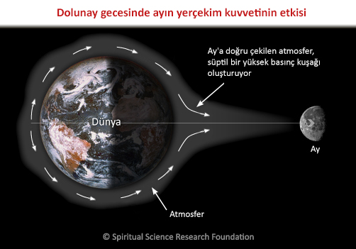 Dolunay gecesinde ayın yerçekim kuvvetinin etkisi