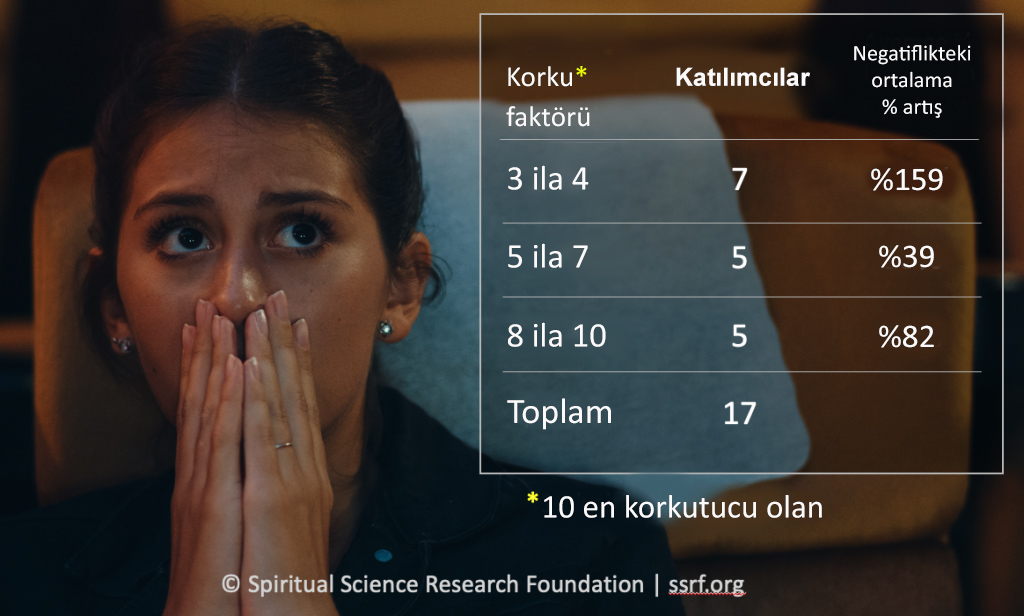 İzleyicinin korku filmlerinin algılanan korkutuculuğu ve auraları üzerindeki etkisi