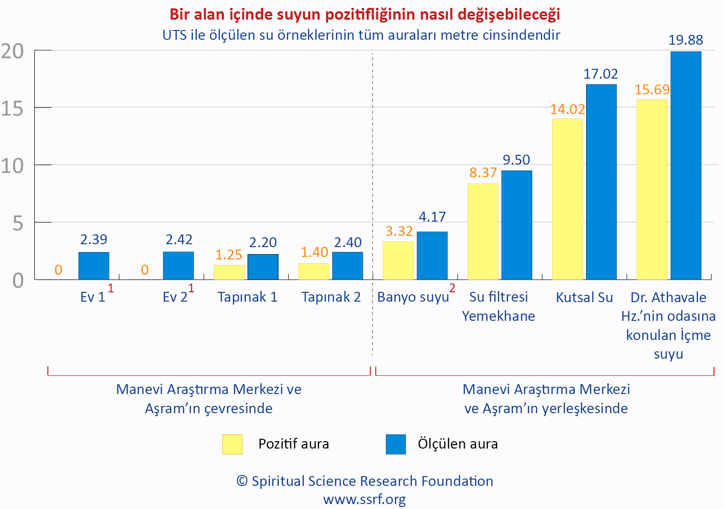 Bir alan içinde suyun pozitifliğinin nasıl değişebileceği