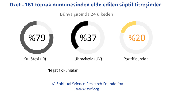 Özet - 161 toprak numunesinden elde edilen süptil titreşimler