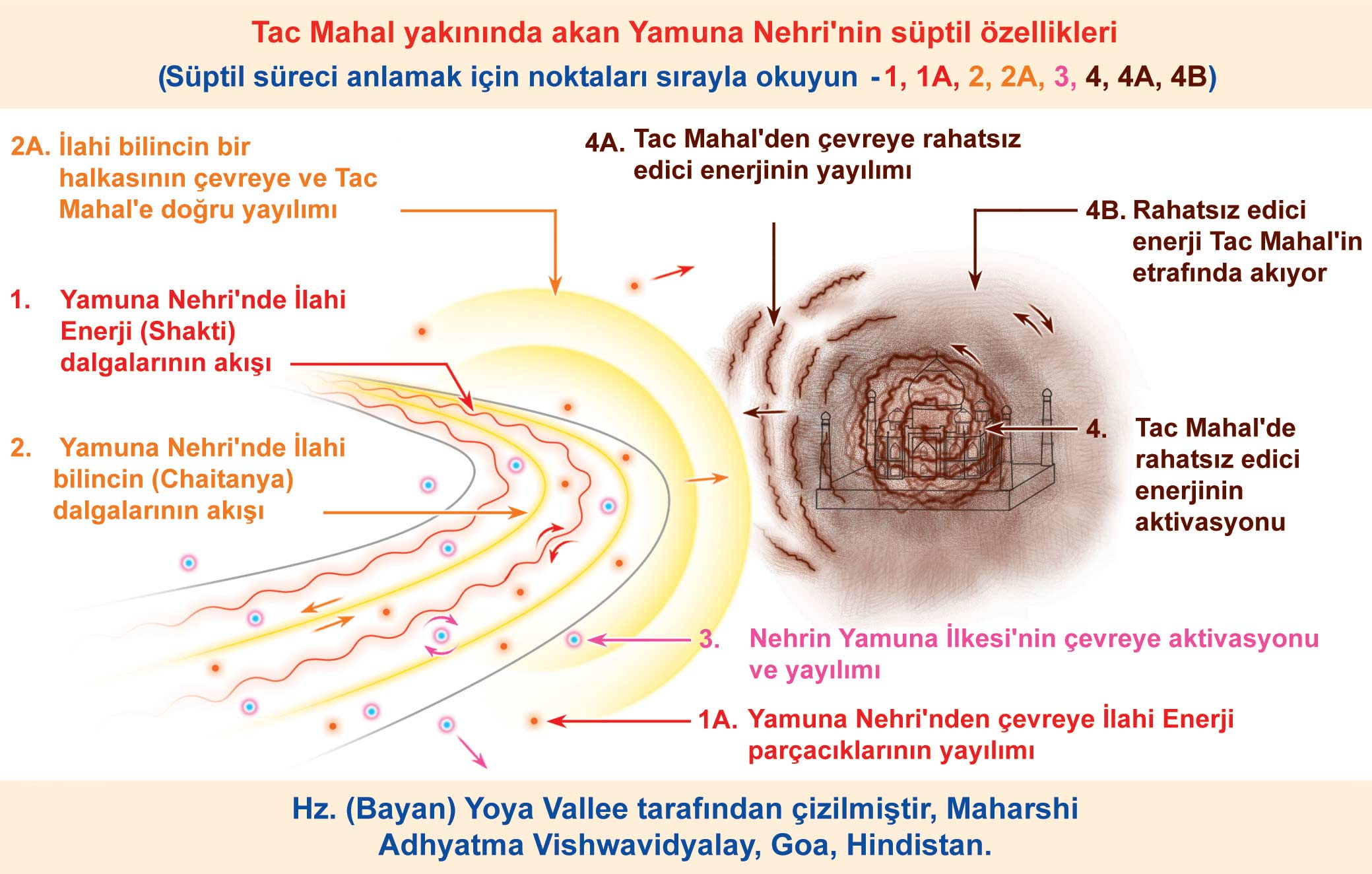 Tac Mahal yakınında akan Yamuna Nehri'nin süptil özellikleri