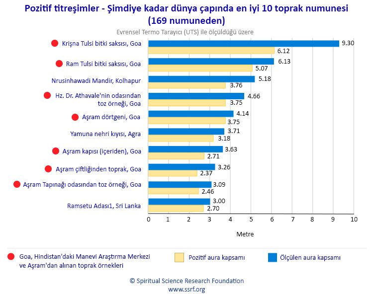 Pozitif titreşimler - Şimdiye kadar dünya çapında en iyi 10 toprak numunesi (169 numuneden)