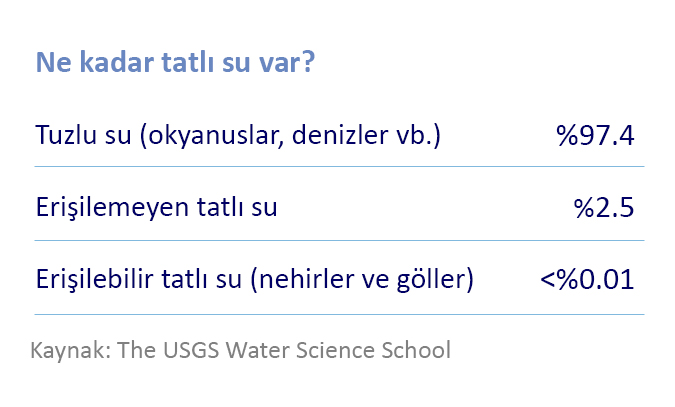 Ne kadar tatlı su var?