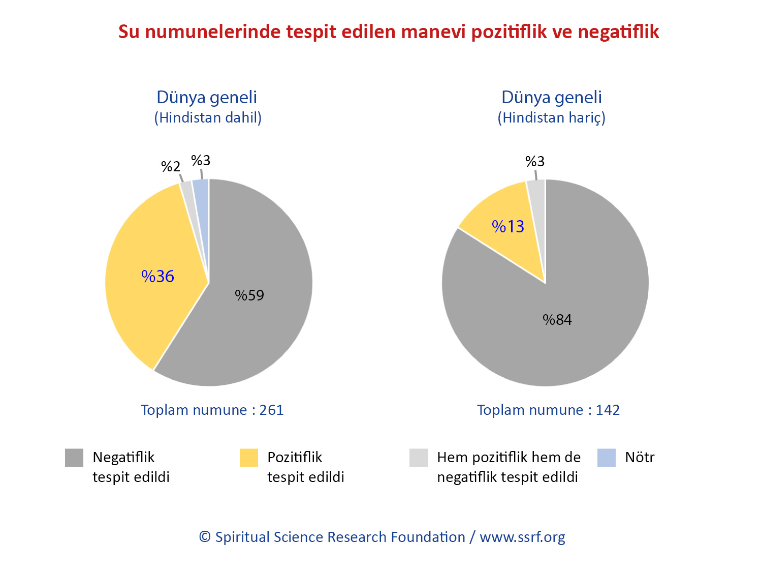 Su numunelerinde tespit edilen manevi pozitiflik ve negatiflik