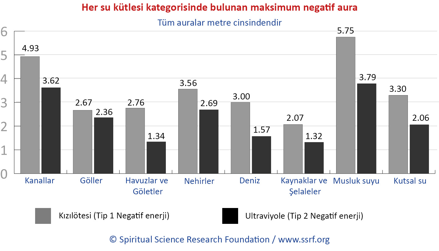 Her su kütlesi kategorisinde bulunan maksimum negatif aura