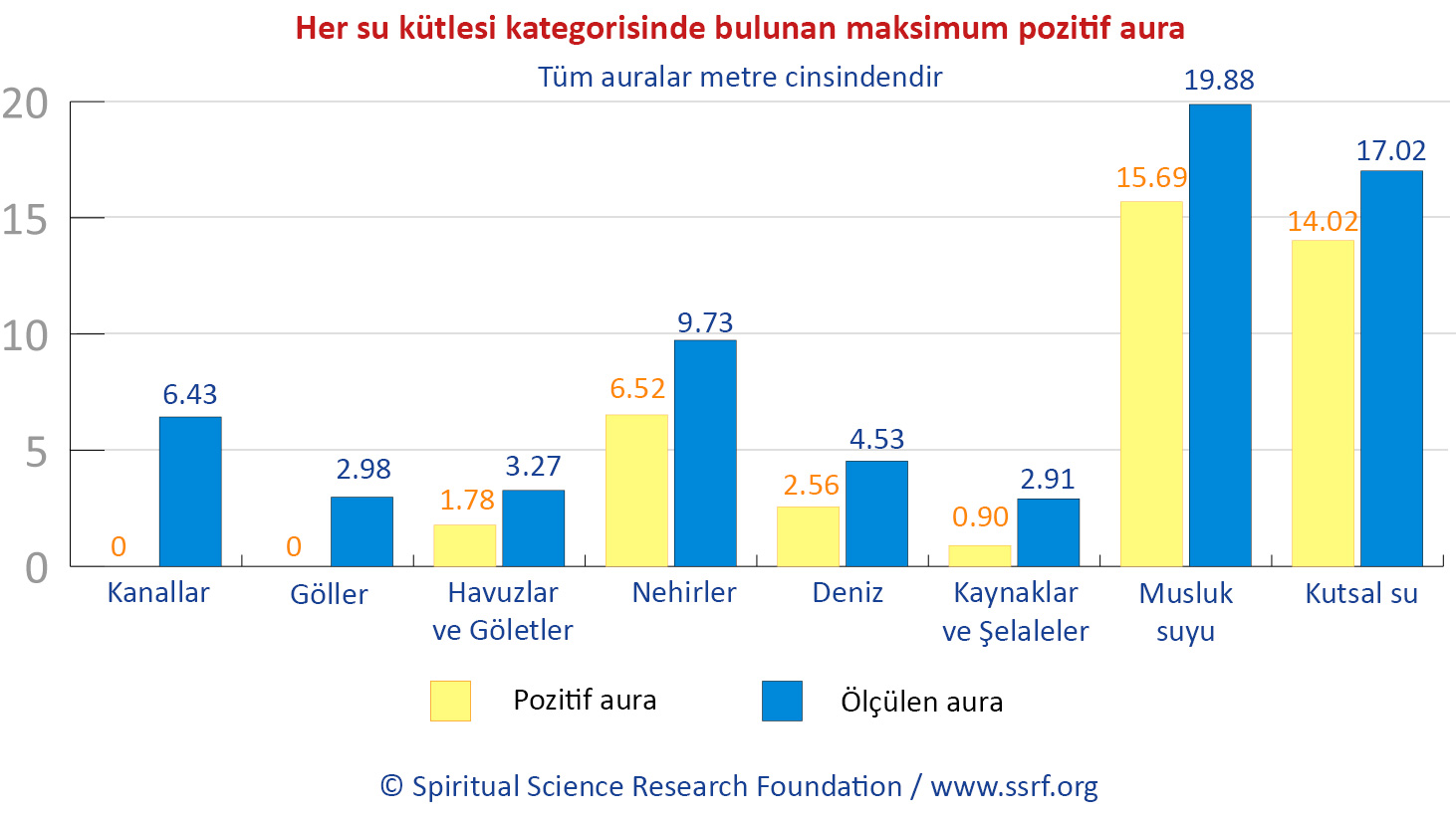 Her su kütlesi kategorisinde bulunan maksimum pozitif aura