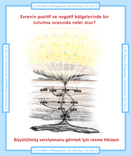 Evrenin pozitif ve negatif bölgelerinde bir tutulma sırasında neler olur?