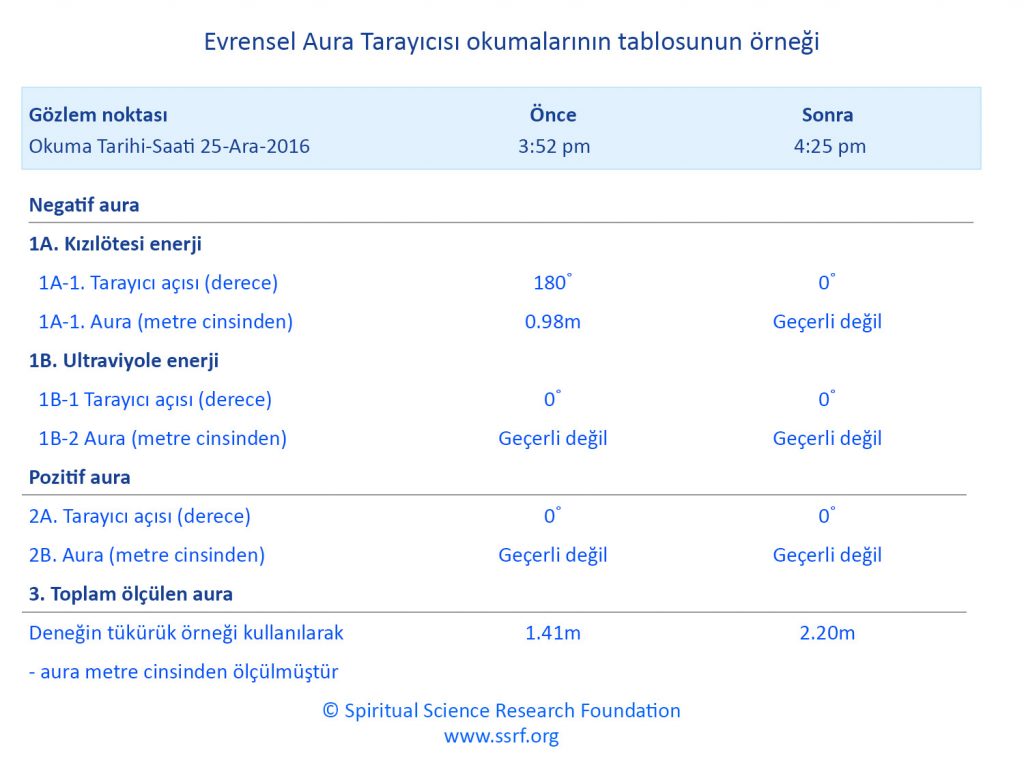 Evrensel Aura Tarayıcısı okumalarının tablosunun örneği