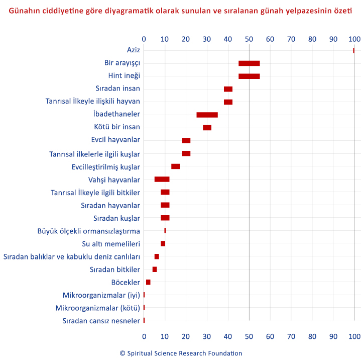 Günahın ciddiyetine göre diyagramatik olarak sunulan ve sıralanan günah yelpazesinin özeti