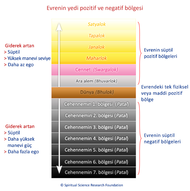 Evrenin yedi pozitif ve negatif bölgesi