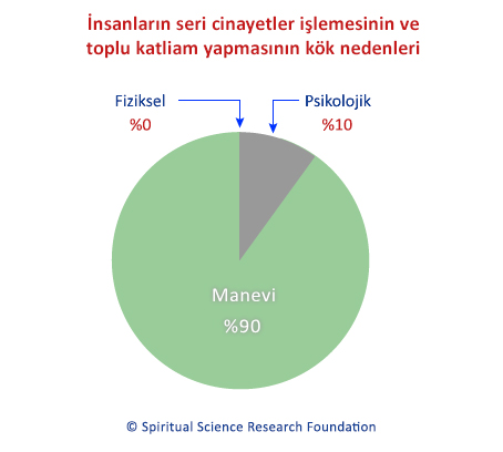 İnsanların seri cinayetler işlemesinin ve toplu katliam yapmasının kök nedenleri