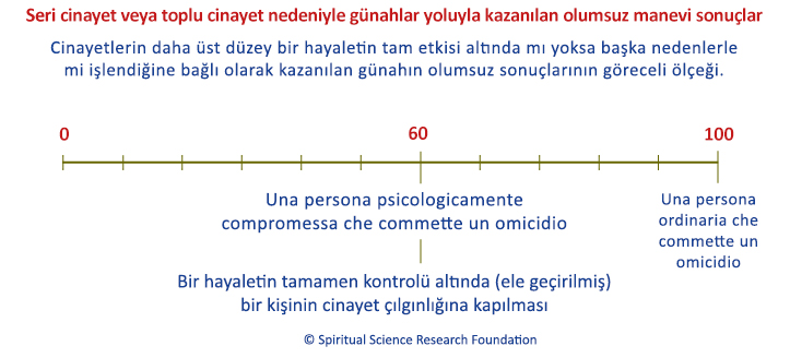 Seri cinayet veya toplu cinayet nedeniyle günahlar yoluyla kazanılan olumsuz manevi sonuçlar
