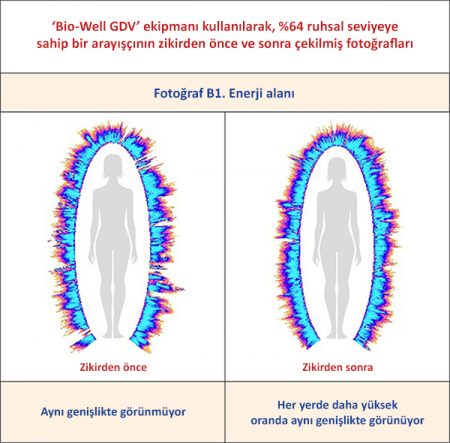 'Bio-Well GDV' ekipmanı kullanılarak, %64 ruhsal seviyeye sahip bir arayışçının zikirden önce ve sonra çekilmiş fotoğrafları