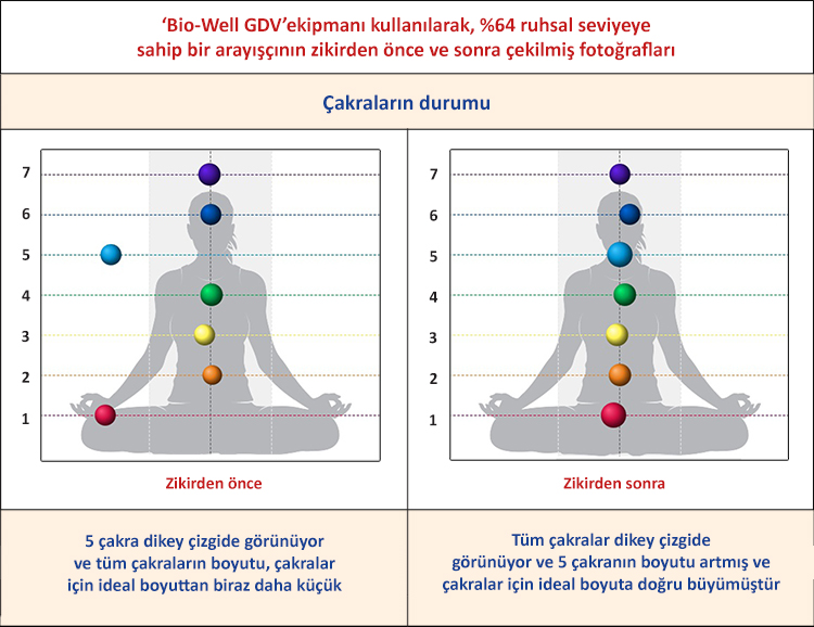 'Bio-Well GDV' ekipmanı kullanılarak, %64 ruhsal seviyeye sahip bir arayışçının zikirden önce ve sonra çekilmiş fotoğrafları
