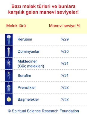 Bazı melek türleri ve bunlara karşılık gelen manevi seviyeleri