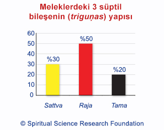 Meleklerdeki 3 süptil bileşenin (triguṇas) yapısı