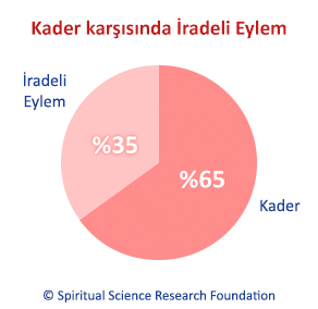 Kader karşısında İradeli Eylem