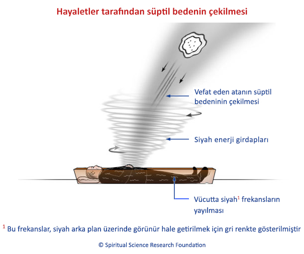 Hayaletler tarafından süptil bedenin çekilmesi
