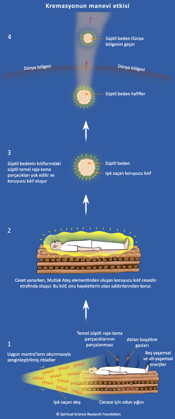 Kremasyonun manevi etkisi