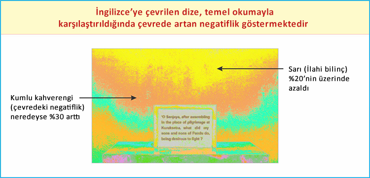 İngilizce'ye çevrilen dize, temel okumayla karşılaştırıldığında çevrede artan negatiflik göstermektedir