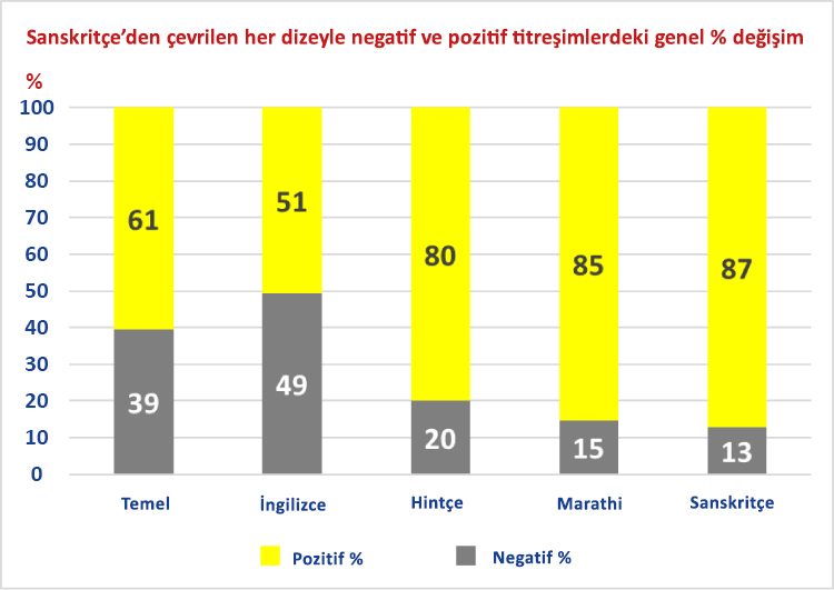 Sanskritçe'den çevrilen her dizeyle negatif ve pozitif titreşimlerdeki genel % değişim