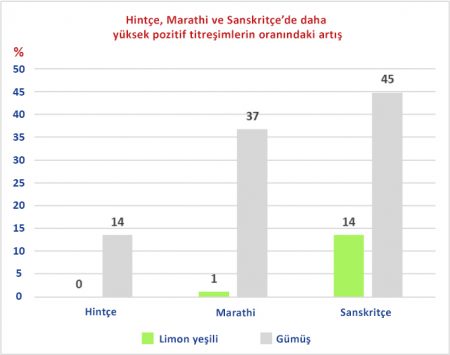 Hintçe, Marathi ve Sanskritçe'de daha yüksek pozitif titreşimlerin oranındaki artış