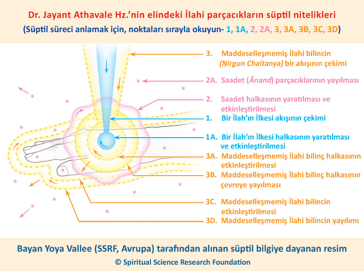 Dr. Jayant Athavale Hz.’nin elindeki İlahi parçacıkların süptil nitelikleri