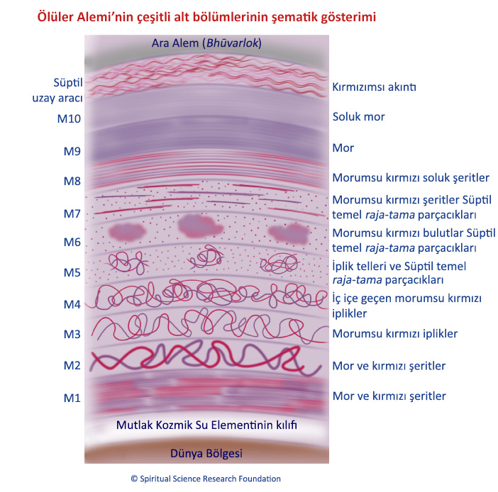 Ölüler Alemi'nin çeşitli alt bölümlerinin şematik gösterimi