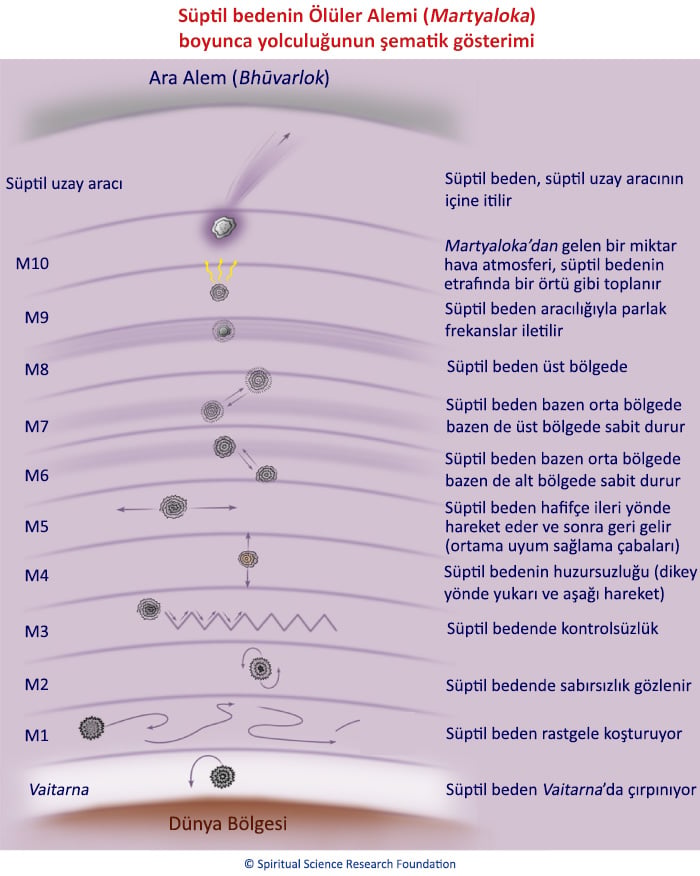 Süptil bedenin Ölüler Alemi (Martyaloka) boyunca yolculuğunun şematik gösterimi