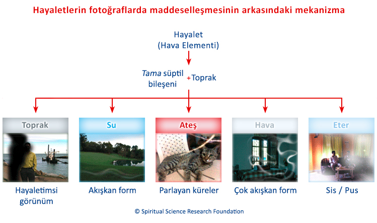 Hayaletlerin fotoğraflarda maddeselleşmesinin arkasındaki mekanizma