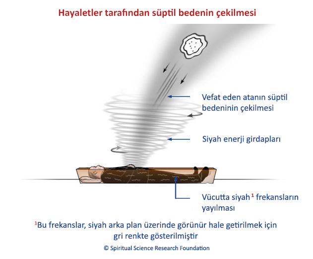 Hayaletler tarafından süptil bedenin çekilmesi