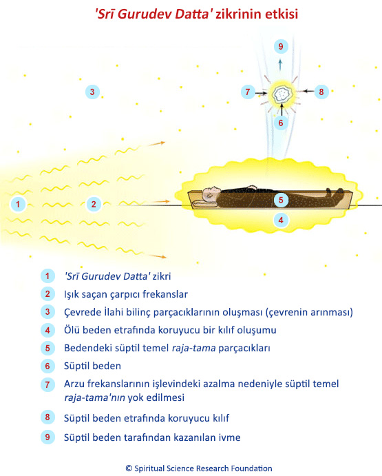 'Srī Gurudev Datta' zikrinin etkisi