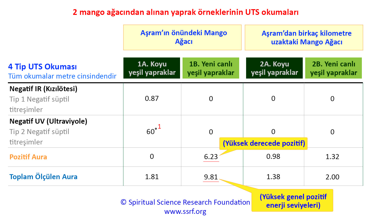 2 mango ağacından alınan yaprak örneklerinin UTS okumaları