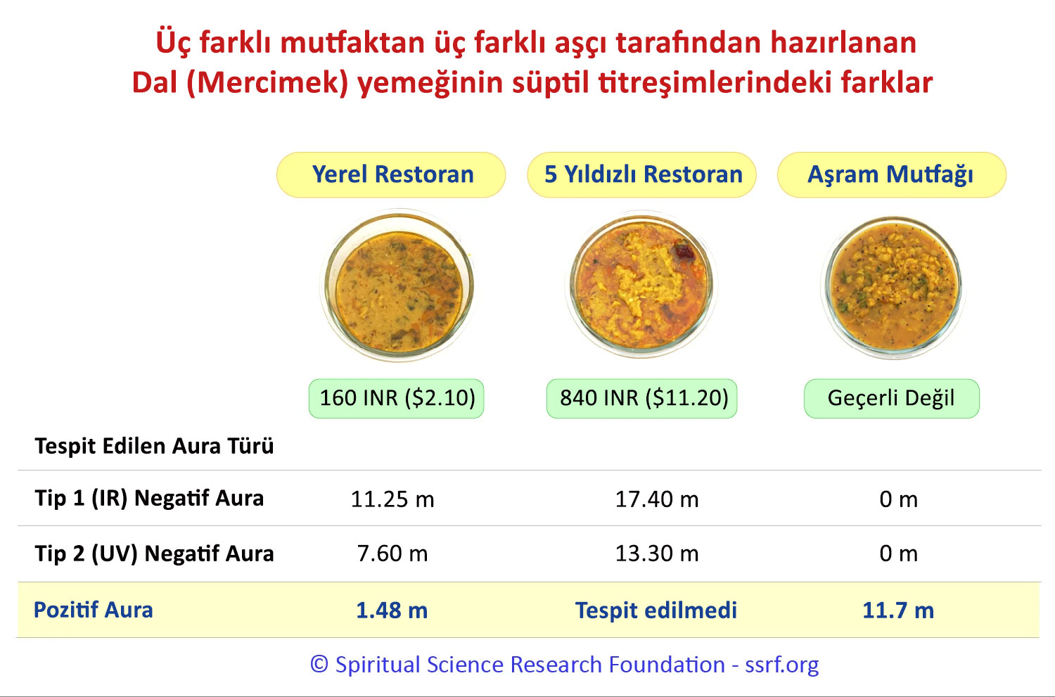 Üç farklı mutfaktan üç farklı aşçı tarafından hazırlanan Dal (Mercimek) yemeğinin süptil titreşimlerindeki farklar