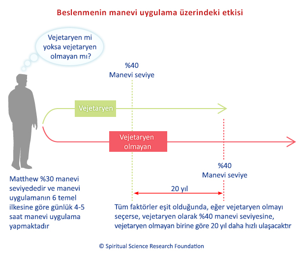 Beslenmenin manevi uygulama üzerindeki etkisi