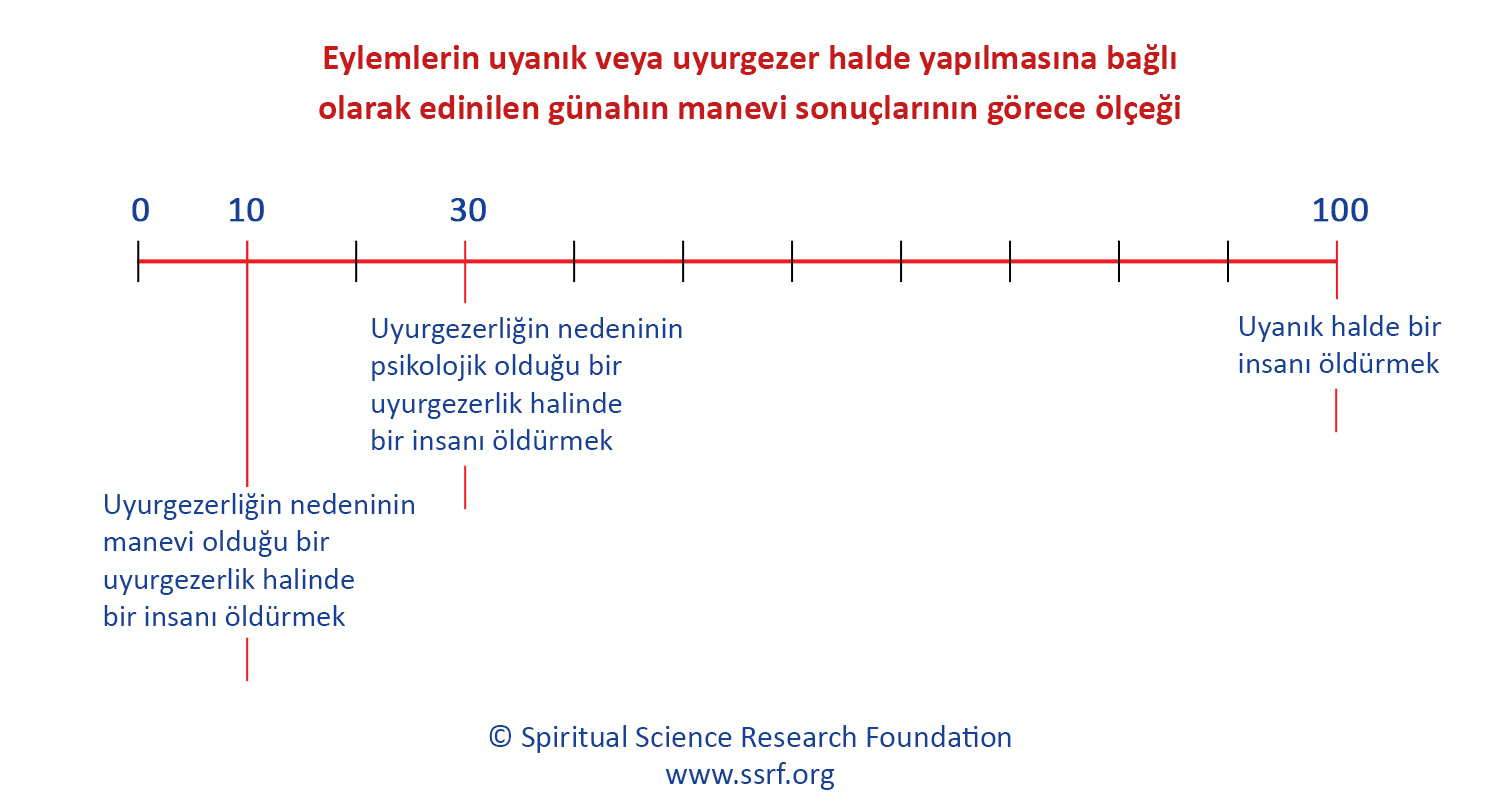 Eylemlerin uyanık veya uyurgezer halde yapılmasına bağlı olarak edinilen günahın manevi sonuçlarının görece ölçeği