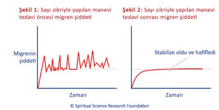 Kronik migren – manevi tedavi