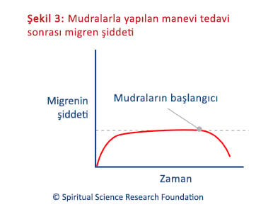 Kronik migren – manevi tedavi