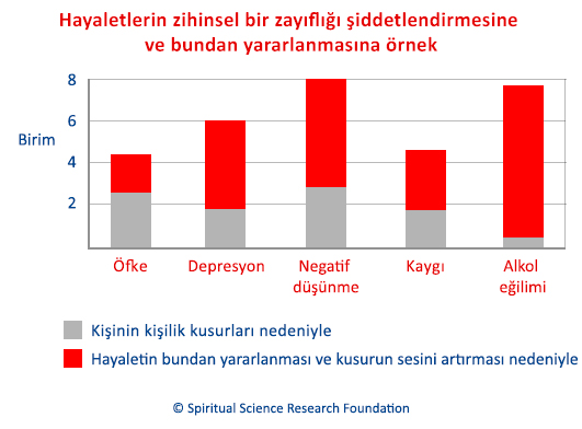 Hayaletlerin zihinsel bir zayıflığı şiddetlendirmesine ve bundan yararlanmasına örnek