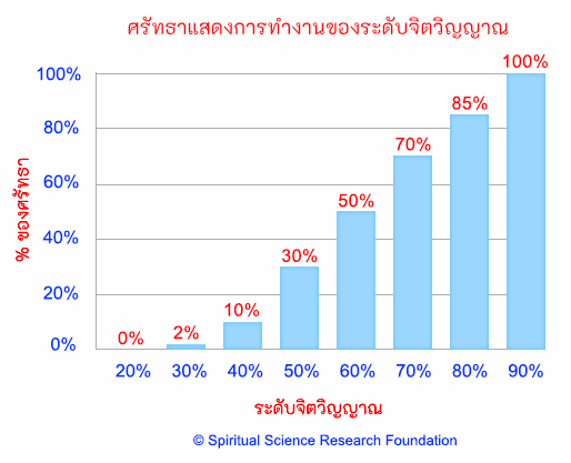 ศรัทธาแสดงการทำงานของระดับจิตวิญญาณ