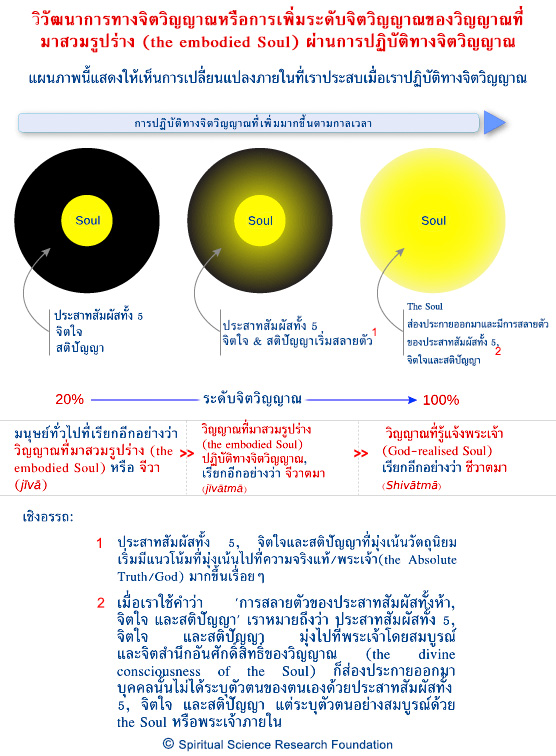 วิวัฒนาการทางจิตวิญญาณหรือการเพิ่มระดับจิตวิญญาณของวิญญาณที่มาสวมรูปร่าง (the embodied Soul) ผ่านการปฏิบัติทางจิตวิญญาณ